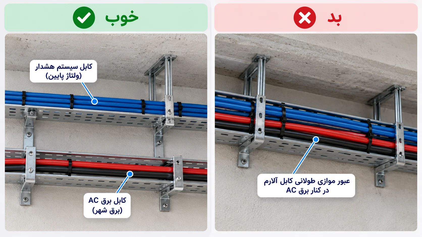 مقایسهٔ مسیر خوب با کابل هشدار جدا از برق AC و مسیر بد با عبور موازی کابل هشدار کنار برق AC